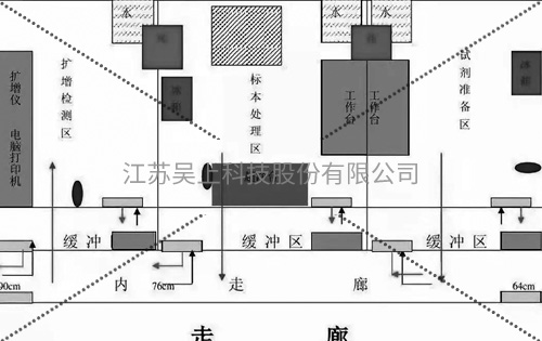 实验室内部各个区域规划