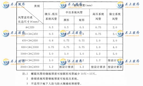 镀锌钢板风管的板材厚度