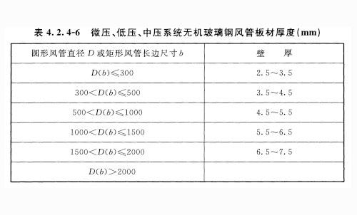 无机玻璃钢(氯氧镁水泥)风管板材厚度应符合表4. 2. 4-6