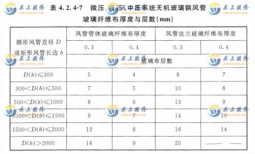 风管玻璃纤维布厚度与层数应符合表4. 2. 4-7