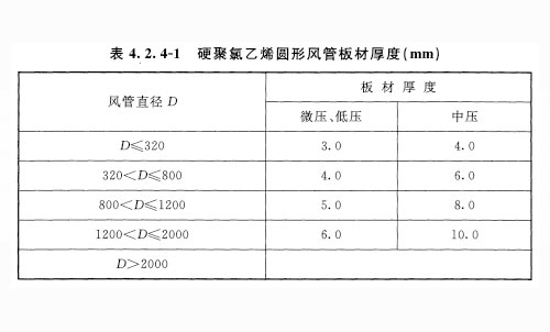 硬聚氯乙烯圆形风管板材厚度应符合表 4. 2. 4-1